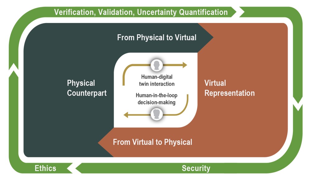 The NASEM definition of a digital twin